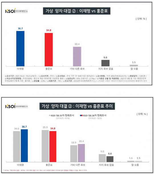 KSOI 가상 양자대결 '이재명 대 홍준표'. KSOI 제공